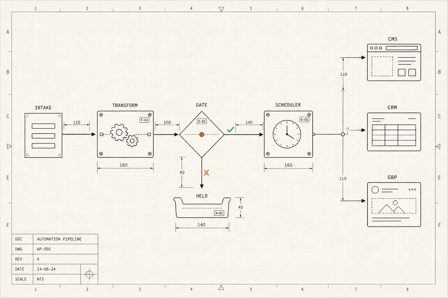 Engineering drawing of an automation pipeline: intake through transform, a fail-closed QA gate with a held tray, and a scheduler delivering to CMS, CRM, and GBP.
