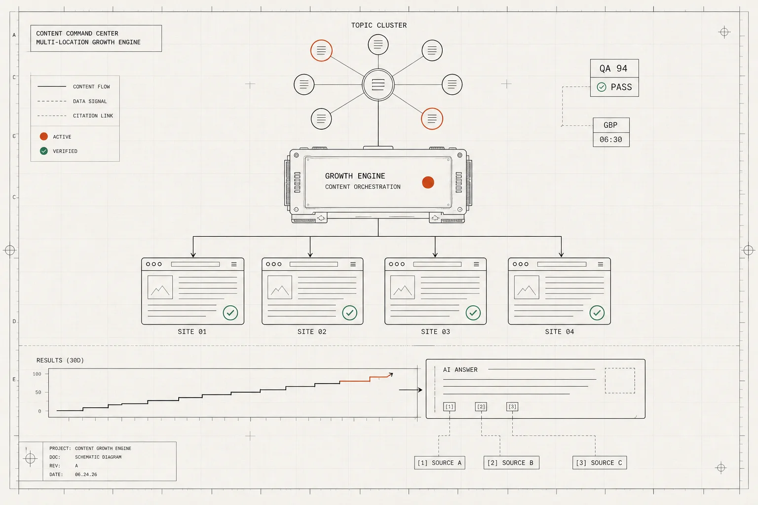 Schematic of the Growth Engine: a topic cluster feeding a central content engine that publishes to four sites, with a results chart and AI-answer citations.