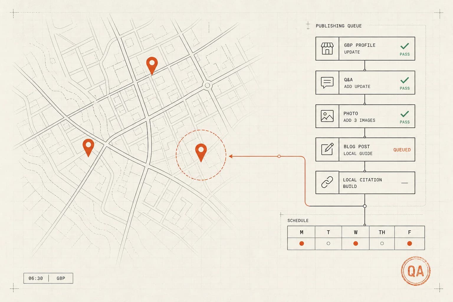 Schematic of the Local Engine: a publishing queue with QA-passed items flowing into map pins on a local street map, on a Mon/Wed/Fri schedule.