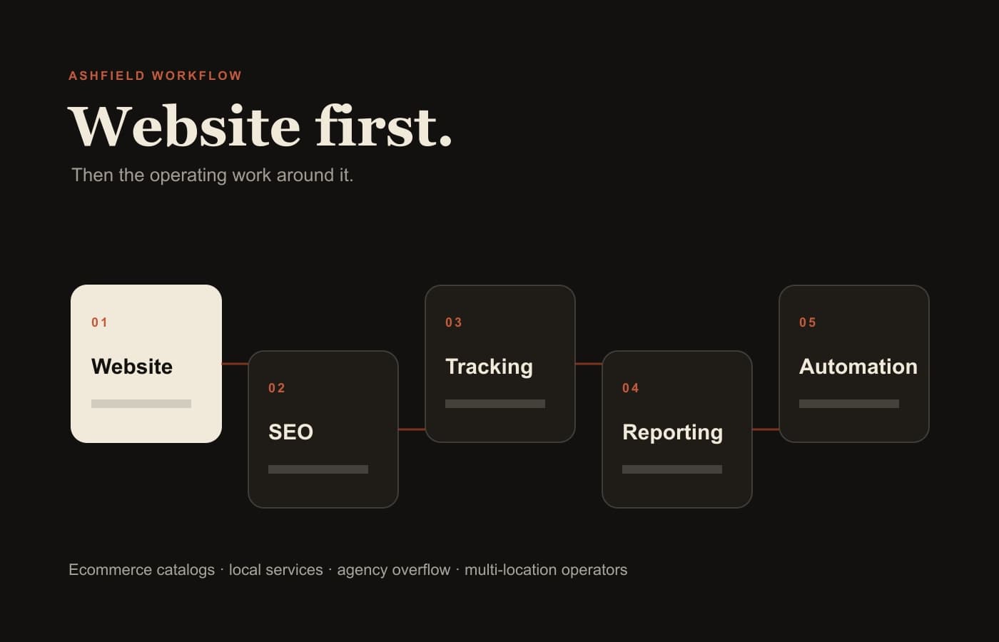 Website, SEO, tracking, reporting, and automation workflow