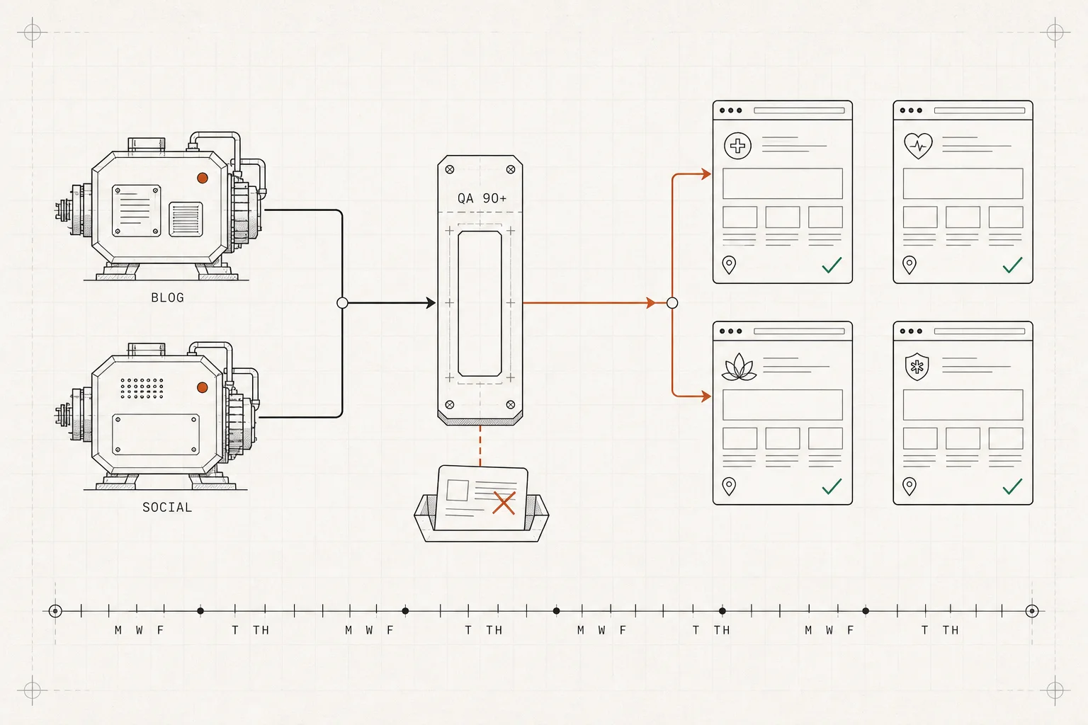 Schematic of the two engines — blog and social — feeding four healthcare site cards through a single QA 90+ gate, with one rejected item held in a tray and an M/W/F, T/Th cadence timeline.